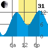 Big Bay tide chart for Monday, October 31, 2022