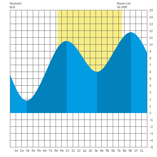 Big Bay tide chart for Monday, October 3, 2022