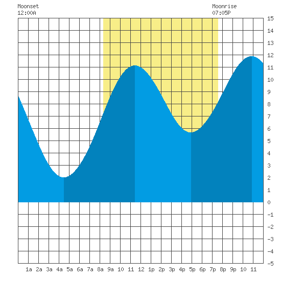 Big Bay tide chart for Tuesday, October 4, 2022