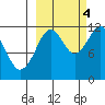 Big Bay tide chart for Tuesday, October 4, 2022