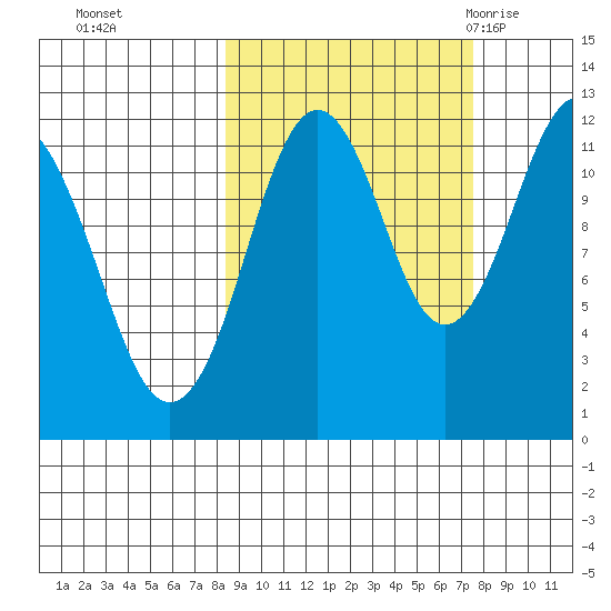 Big Bay tide chart for Wednesday, October 5, 2022