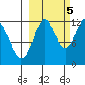 Big Bay tide chart for Wednesday, October 5, 2022