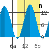 Big Bay tide chart for Saturday, October 8, 2022