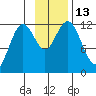 Big Bay tide chart for Sunday, November 13, 2022