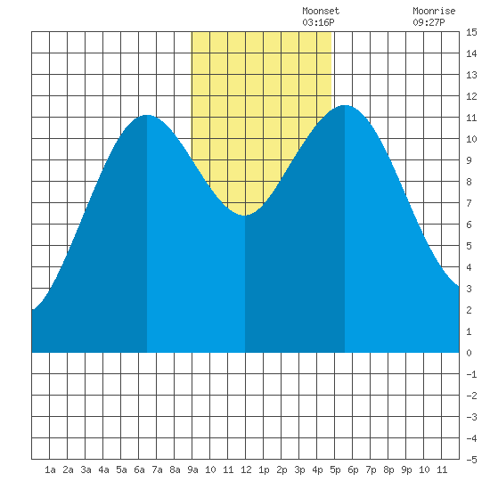 Big Bay tide chart for Monday, November 14, 2022