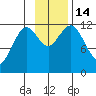 Big Bay tide chart for Monday, November 14, 2022