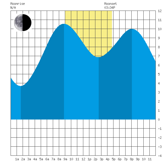 Big Bay tide chart for Wednesday, November 16, 2022