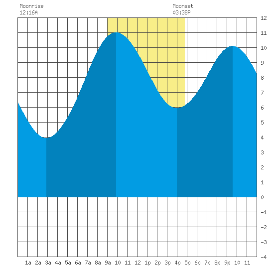 Big Bay tide chart for Thursday, November 17, 2022