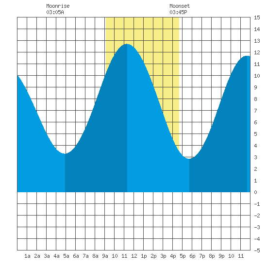 Big Bay tide chart for Saturday, November 19, 2022