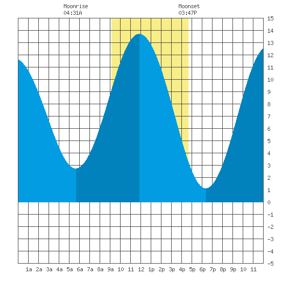 Big Bay tide chart for Sunday, November 20, 2022