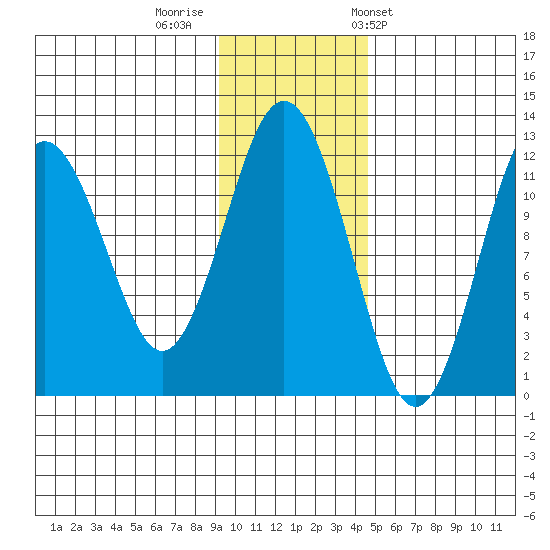 Big Bay tide chart for Monday, November 21, 2022
