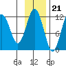 Big Bay tide chart for Monday, November 21, 2022
