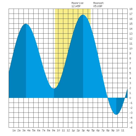 Big Bay tide chart for Friday, November 25, 2022