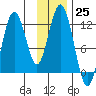 Big Bay tide chart for Friday, November 25, 2022