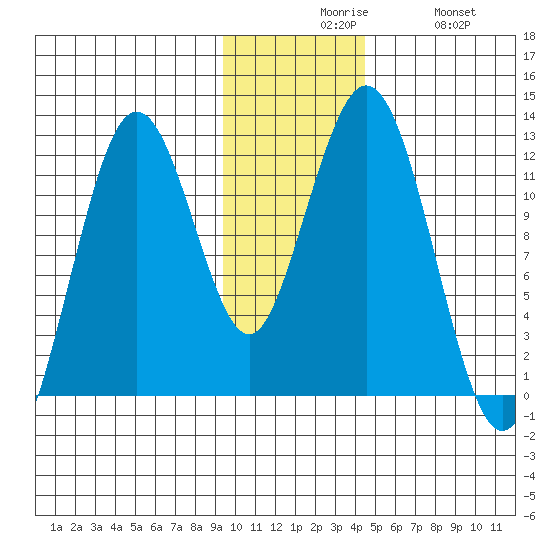 Big Bay tide chart for Sunday, November 27, 2022