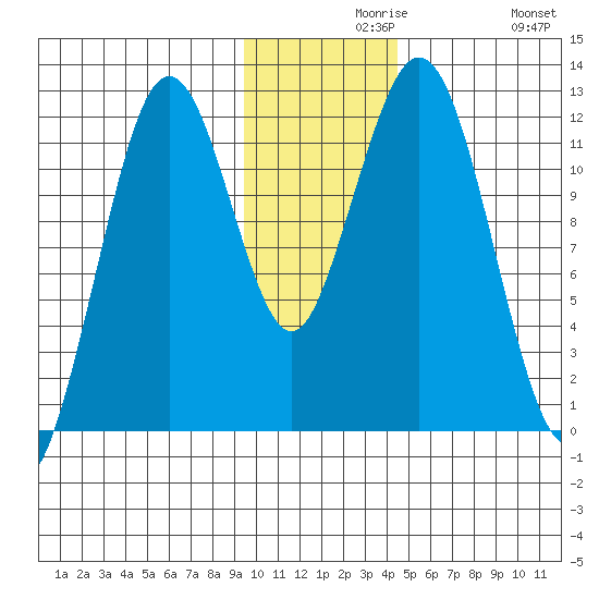 Big Bay tide chart for Monday, November 28, 2022