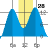 Big Bay tide chart for Monday, November 28, 2022