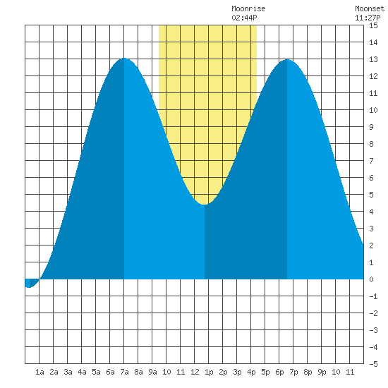 Big Bay tide chart for Tuesday, November 29, 2022