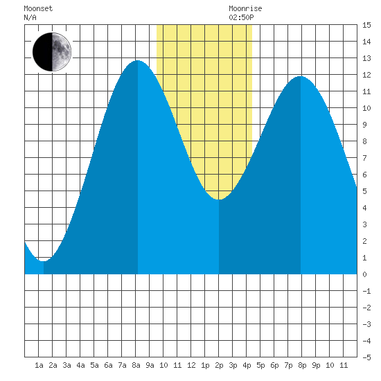 Big Bay tide chart for Wednesday, November 30, 2022