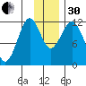 Big Bay tide chart for Wednesday, November 30, 2022