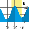 Big Bay tide chart for Thursday, November 3, 2022