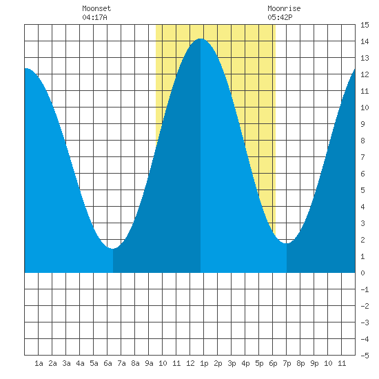 Big Bay tide chart for Friday, November 4, 2022