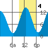 Big Bay tide chart for Friday, November 4, 2022