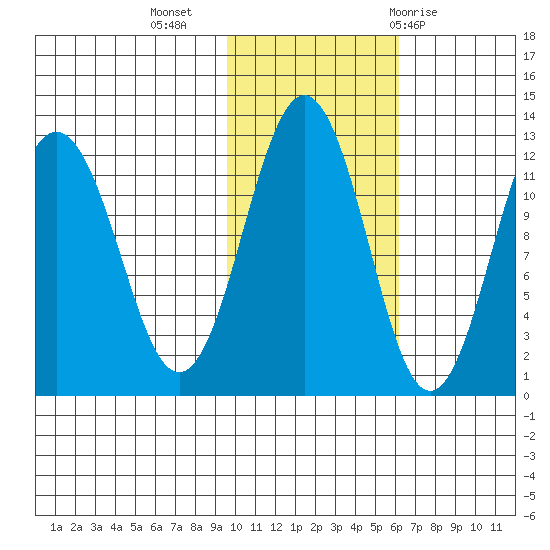 Big Bay tide chart for Saturday, November 5, 2022