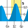 Big Bay tide chart for Saturday, November 5, 2022