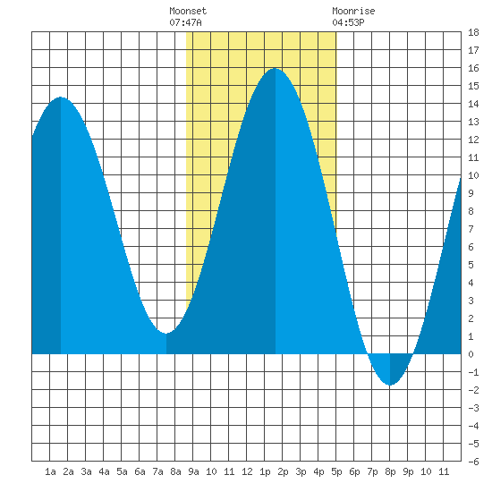 Big Bay tide chart for Monday, November 7, 2022