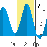 Big Bay tide chart for Monday, November 7, 2022