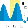 Big Bay tide chart for Wednesday, November 9, 2022