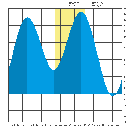 Big Bay tide chart for Saturday, December 10, 2022