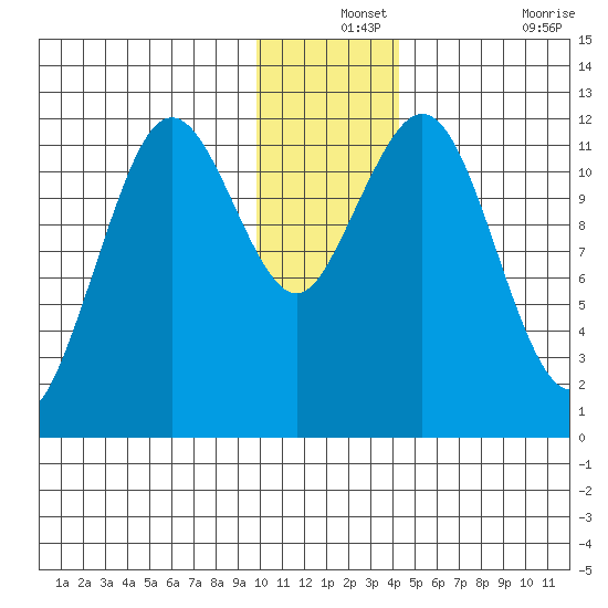 Big Bay tide chart for Tuesday, December 13, 2022