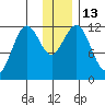 Big Bay tide chart for Tuesday, December 13, 2022