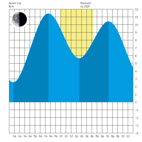 Big Bay tide chart for Thursday, December 15, 2022