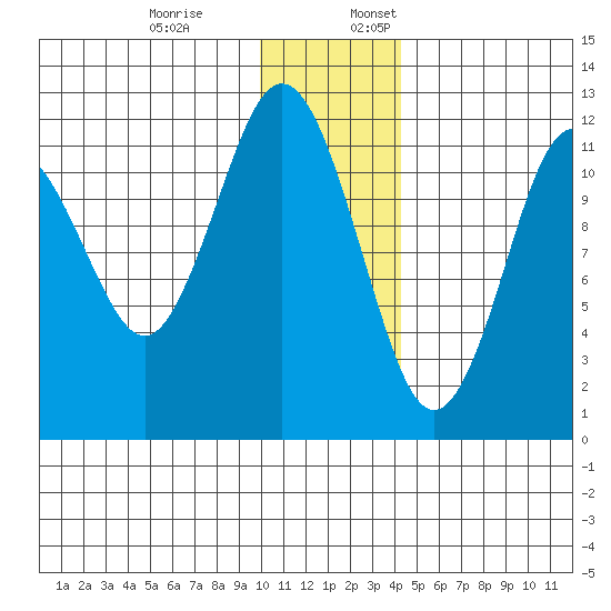 Big Bay tide chart for Monday, December 19, 2022