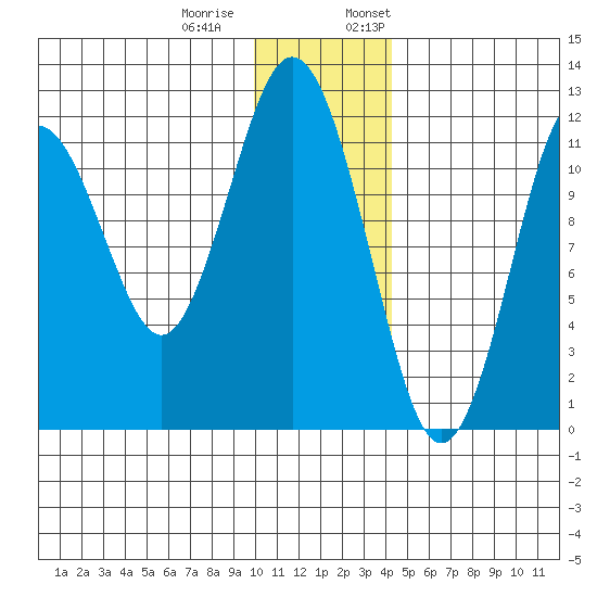 Big Bay tide chart for Tuesday, December 20, 2022