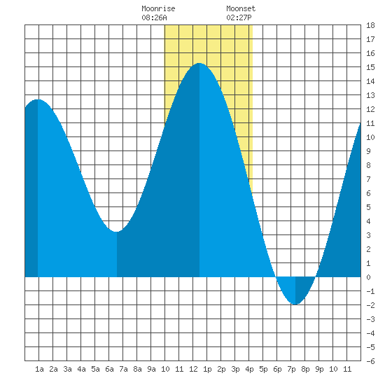 Big Bay tide chart for Wednesday, December 21, 2022