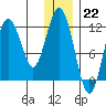 Big Bay tide chart for Thursday, December 22, 2022