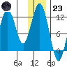 Big Bay tide chart for Friday, December 23, 2022