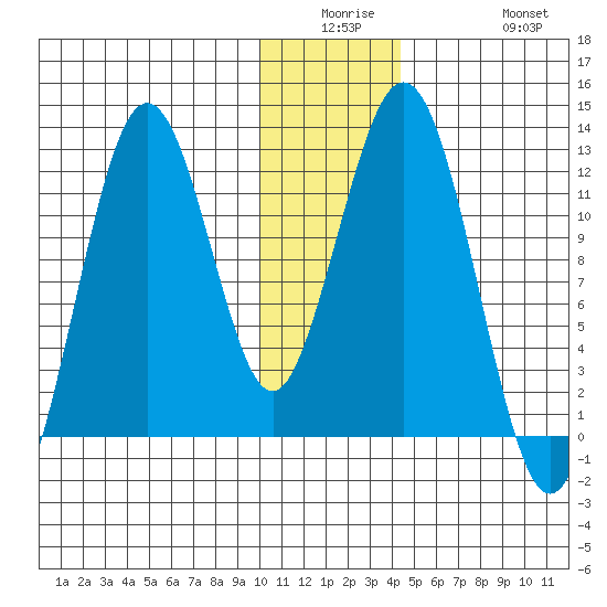 Big Bay tide chart for Monday, December 26, 2022