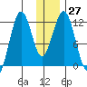 Big Bay tide chart for Tuesday, December 27, 2022