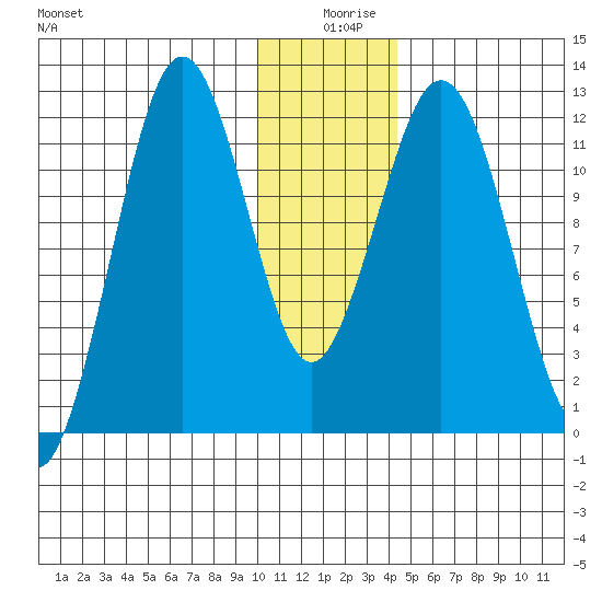 Big Bay tide chart for Wednesday, December 28, 2022