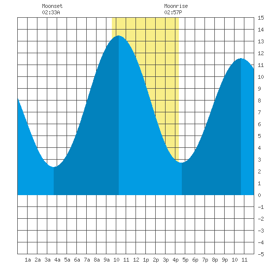 Big Bay tide chart for Friday, December 2, 2022
