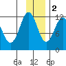 Big Bay tide chart for Friday, December 2, 2022