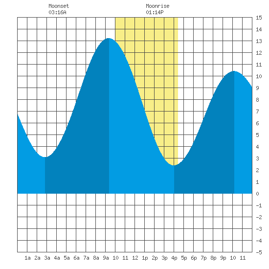 Big Bay tide chart for Saturday, December 31, 2022