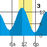 Big Bay tide chart for Saturday, December 3, 2022