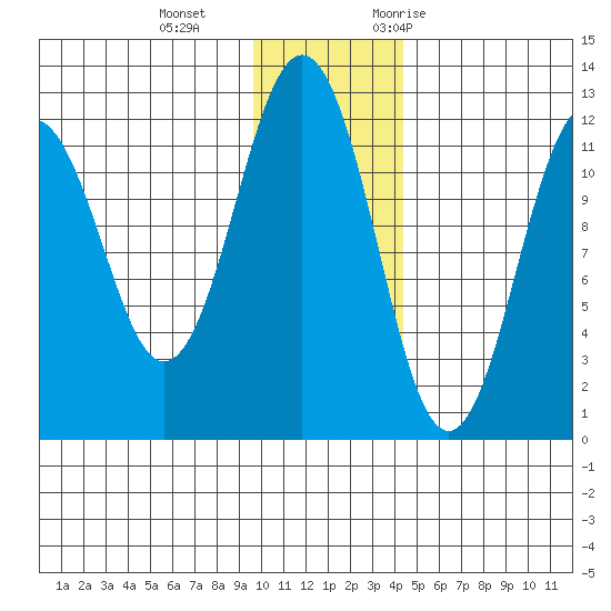 Big Bay tide chart for Sunday, December 4, 2022