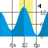 Big Bay tide chart for Sunday, December 4, 2022